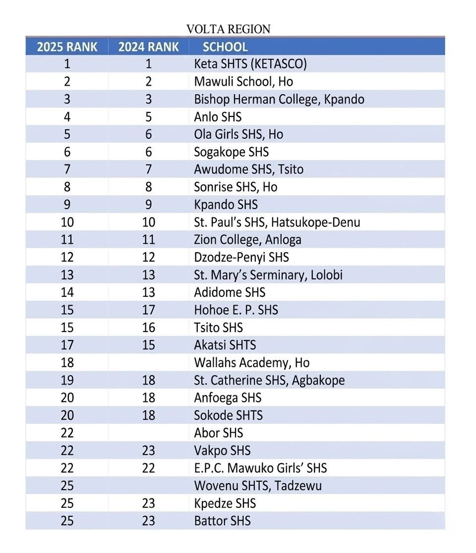 KETASCO maintains top spot in 2025 BEST SHS ranking in Volta Region
