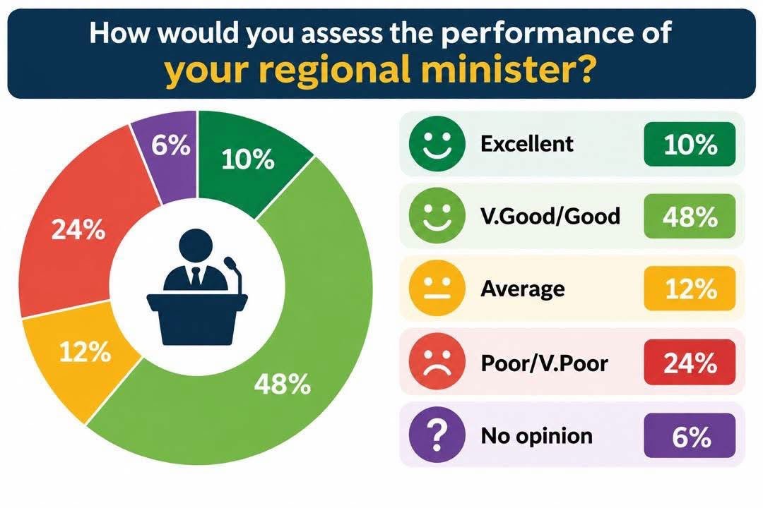 Hon. James Gunu Leads Latest Global InfoAnalytics Performance Rating for Regional Ministers