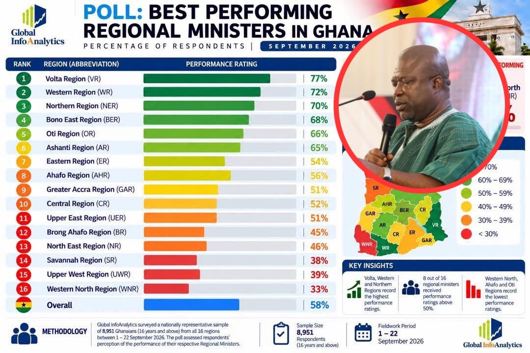 Hon. James Gunu Leads Latest Global InfoAnalytics Performance Rating for Regional Ministers