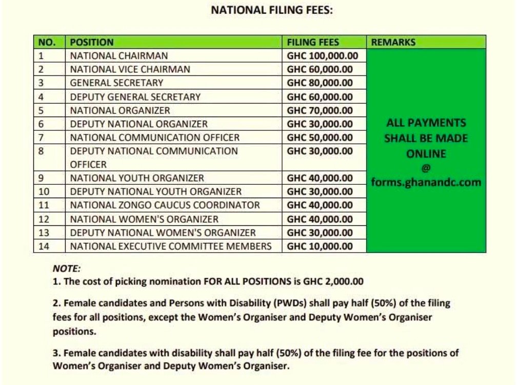 NDC Releases Filing Fees for National Executive Aspirants: Chairman Seat Tops at GHC100,000