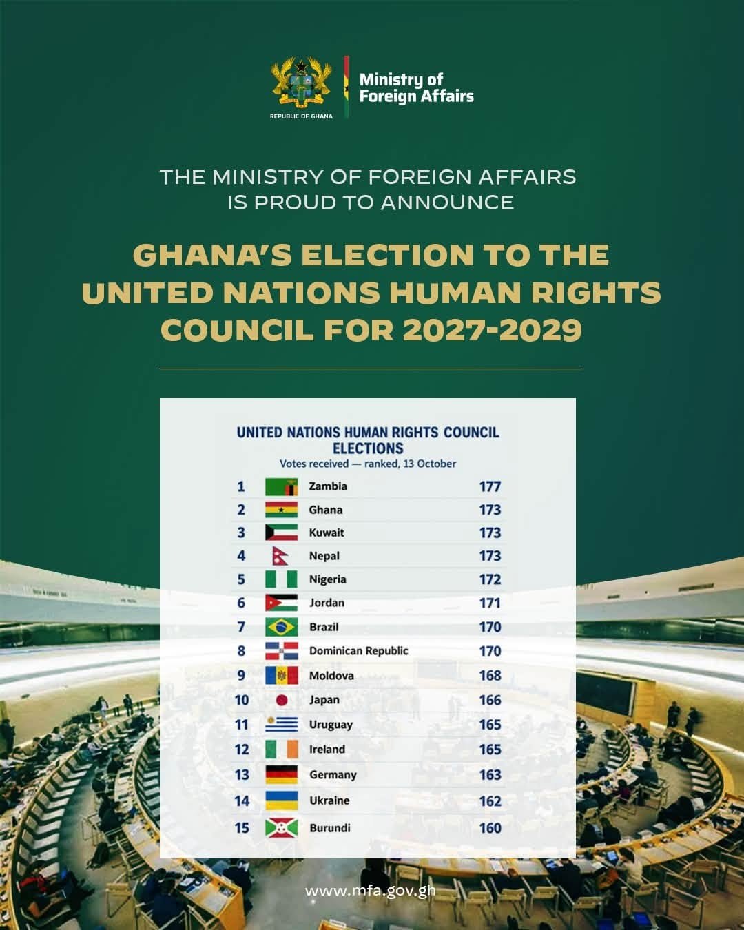 Ghana Secures Second Consecutive Term on UN Human Rights Council with 173 Votes